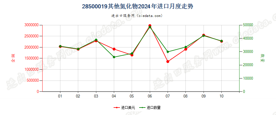 28500019其他氮化物进口2024年月度走势图