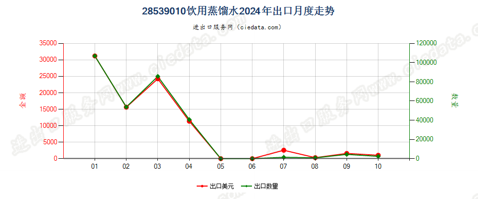 28539010饮用蒸馏水出口2024年月度走势图