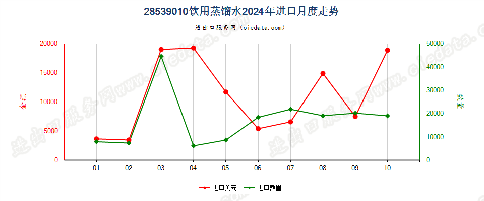 28539010饮用蒸馏水进口2024年月度走势图