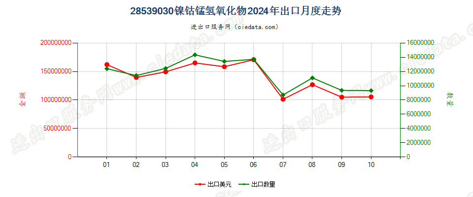 28539030镍钴锰氢氧化物出口2024年月度走势图