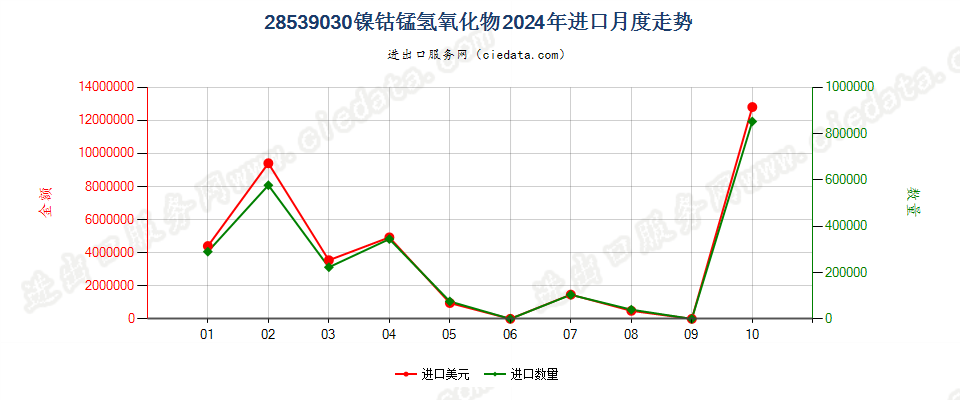 28539030镍钴锰氢氧化物进口2024年月度走势图