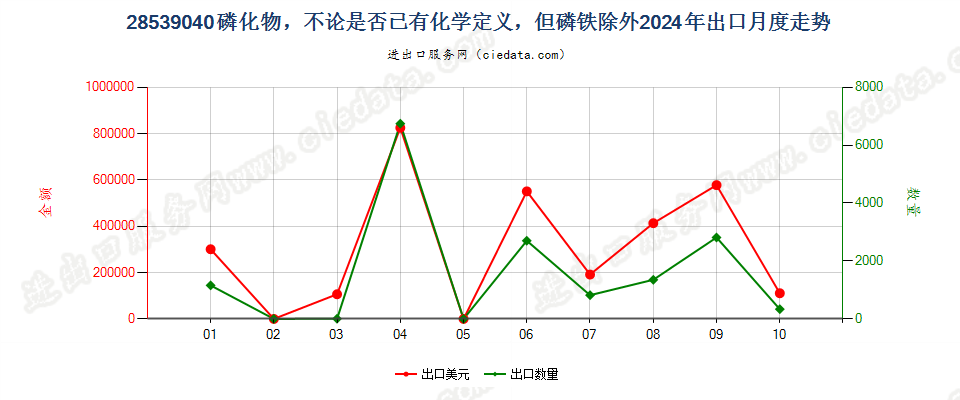 28539040磷化物，不论是否已有化学定义，但磷铁除外出口2024年月度走势图