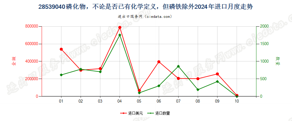 28539040磷化物，不论是否已有化学定义，但磷铁除外进口2024年月度走势图