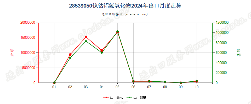 28539050镍钴铝氢氧化物出口2024年月度走势图