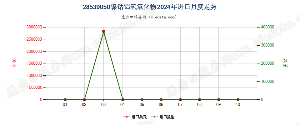 28539050镍钴铝氢氧化物进口2024年月度走势图