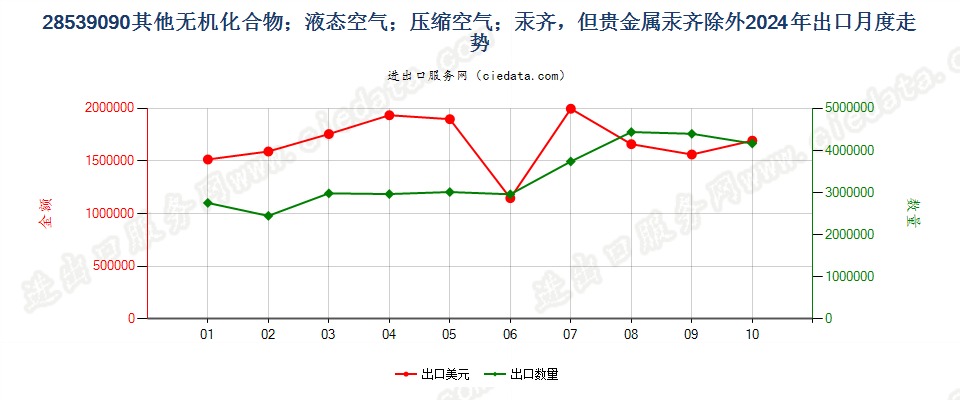 28539090其他无机化合物；液态空气；压缩空气；汞齐，但贵金属汞齐除外出口2024年月度走势图