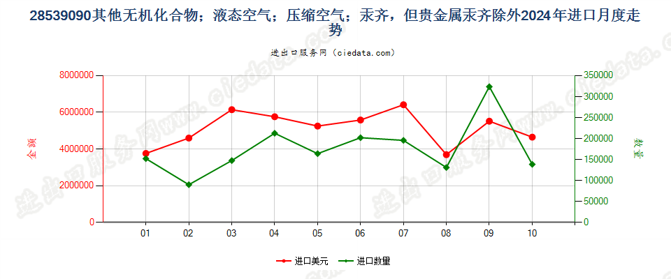 28539090其他无机化合物；液态空气；压缩空气；汞齐，但贵金属汞齐除外进口2024年月度走势图