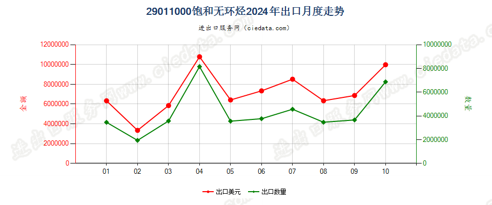 29011000饱和无环烃出口2024年月度走势图