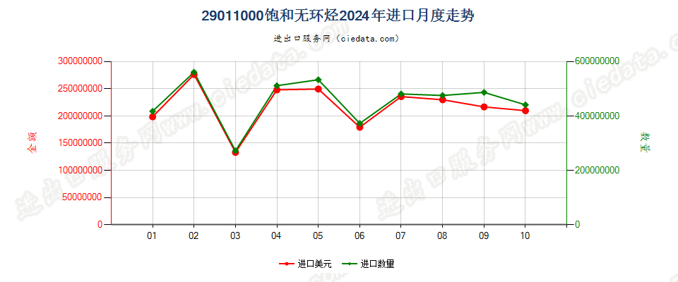 29011000饱和无环烃进口2024年月度走势图