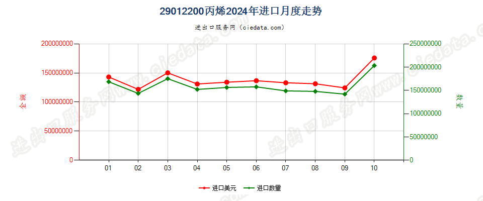 29012200丙烯进口2024年月度走势图