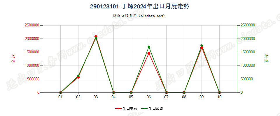 290123101-丁烯出口2024年月度走势图