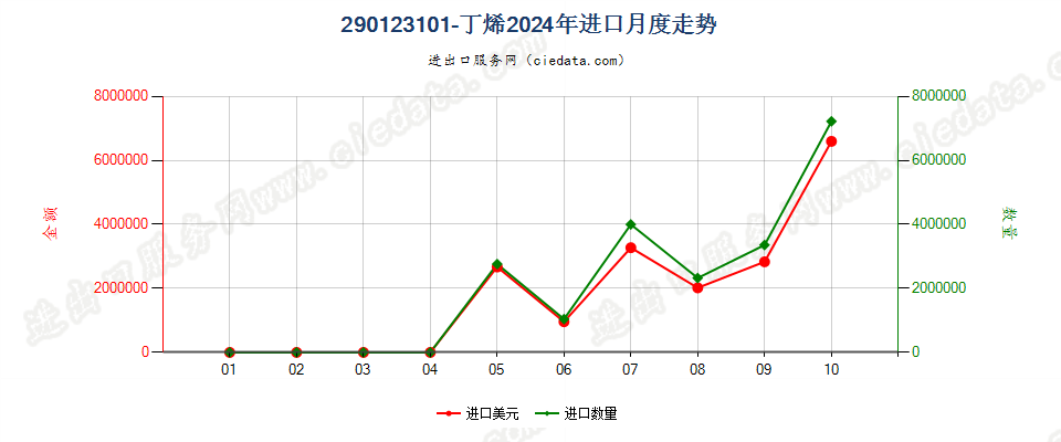 290123101-丁烯进口2024年月度走势图