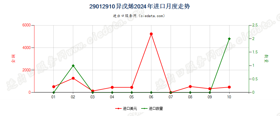 29012910异戊烯进口2024年月度走势图