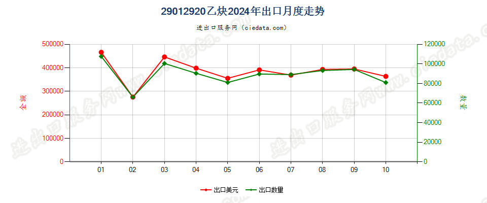 29012920乙炔出口2024年月度走势图