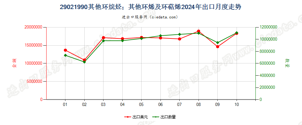 29021990其他环烷烃；其他环烯及环萜烯出口2024年月度走势图