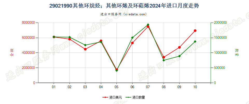 29021990其他环烷烃；其他环烯及环萜烯进口2024年月度走势图