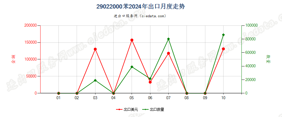 29022000苯出口2024年月度走势图