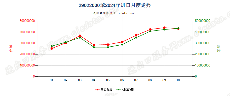 29022000苯进口2024年月度走势图