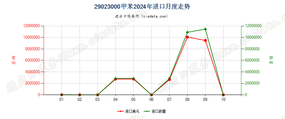 29023000甲苯进口2024年月度走势图