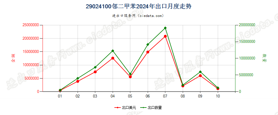 29024100邻二甲苯出口2024年月度走势图