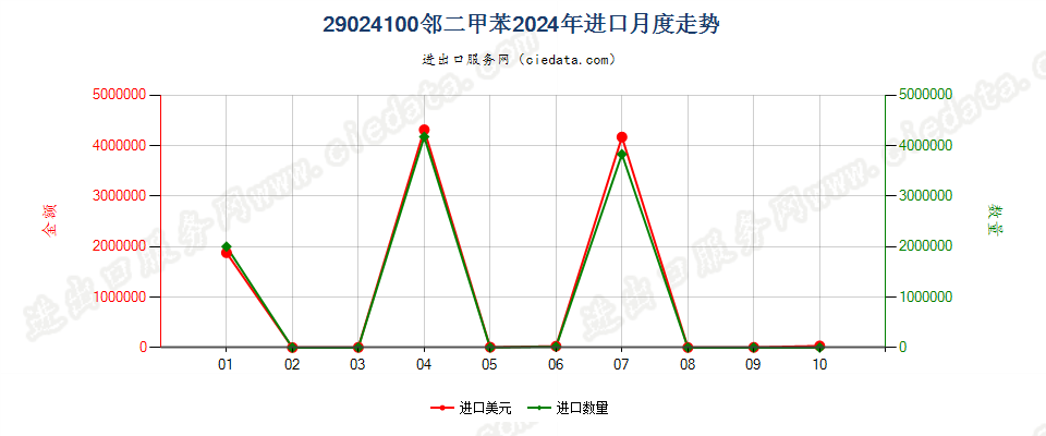 29024100邻二甲苯进口2024年月度走势图