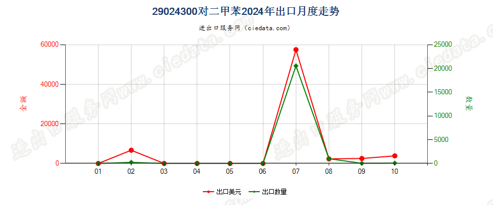 29024300对二甲苯出口2024年月度走势图