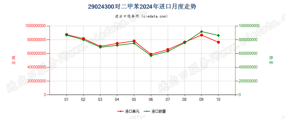 29024300对二甲苯进口2024年月度走势图