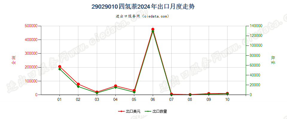 29029010四氢萘出口2024年月度走势图