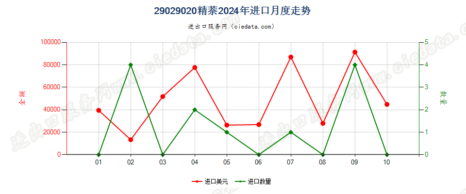 29029020精萘进口2024年月度走势图