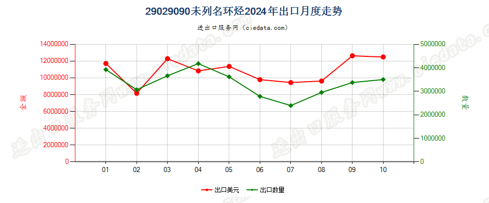 29029090未列名环烃出口2024年月度走势图