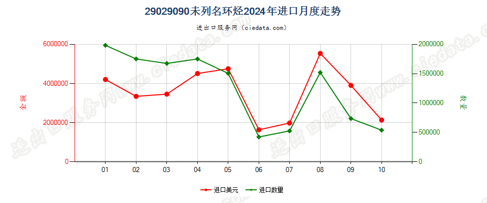 29029090未列名环烃进口2024年月度走势图