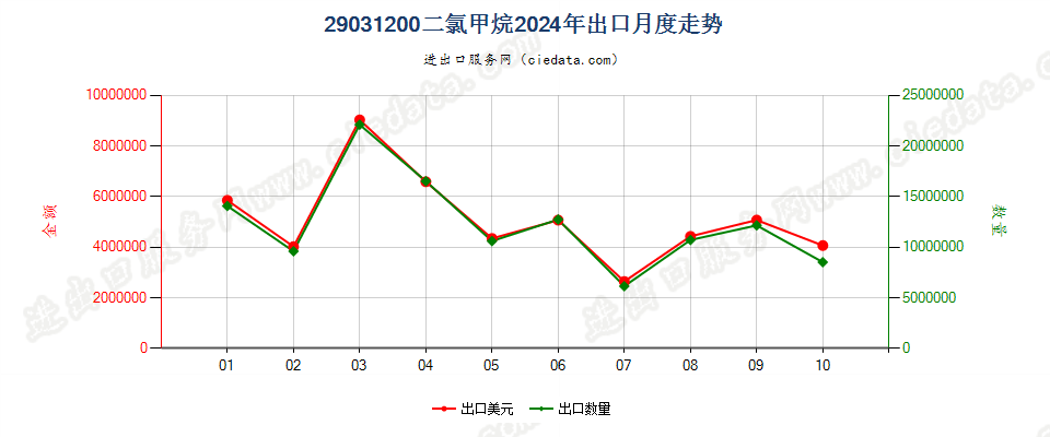 29031200二氯甲烷出口2024年月度走势图