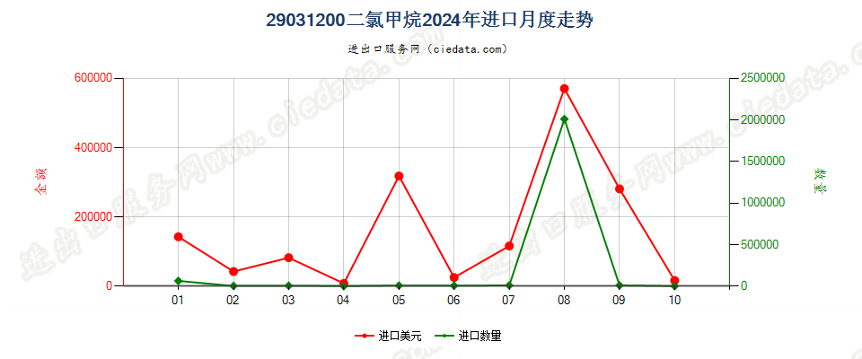 29031200二氯甲烷进口2024年月度走势图