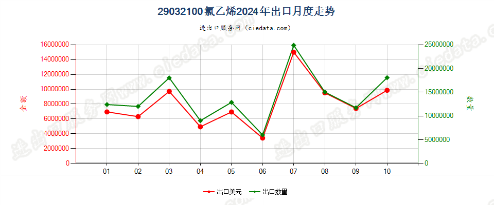 29032100氯乙烯出口2024年月度走势图