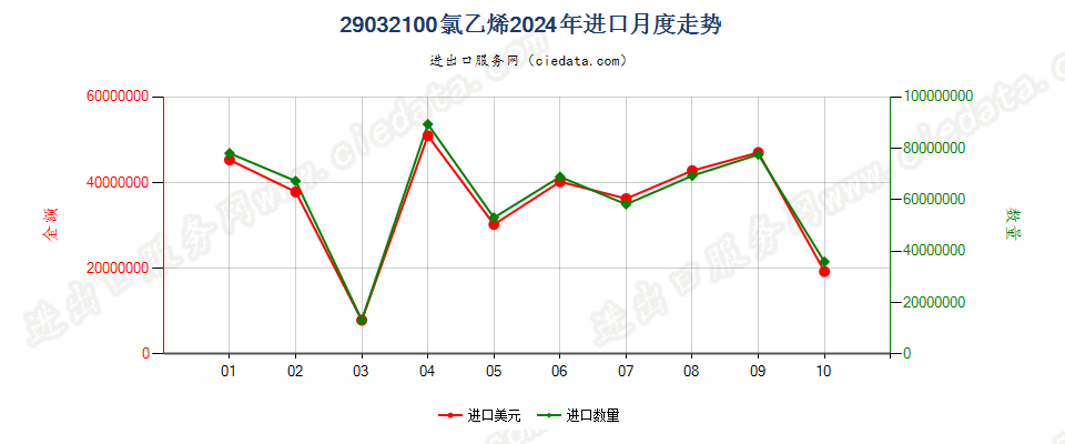 29032100氯乙烯进口2024年月度走势图