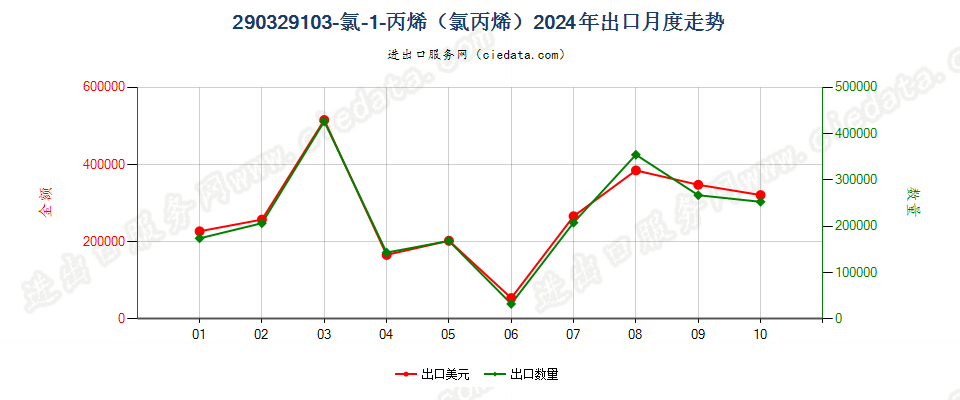 290329103-氯-1-丙烯（氯丙烯）出口2024年月度走势图