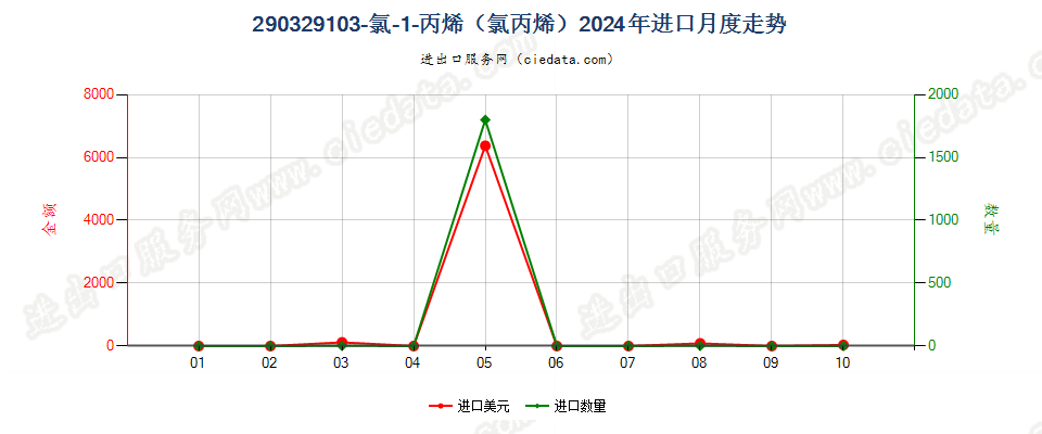 290329103-氯-1-丙烯（氯丙烯）进口2024年月度走势图