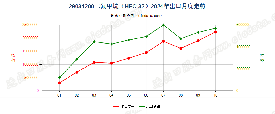 29034200二氟甲烷（HFC-32）出口2024年月度走势图