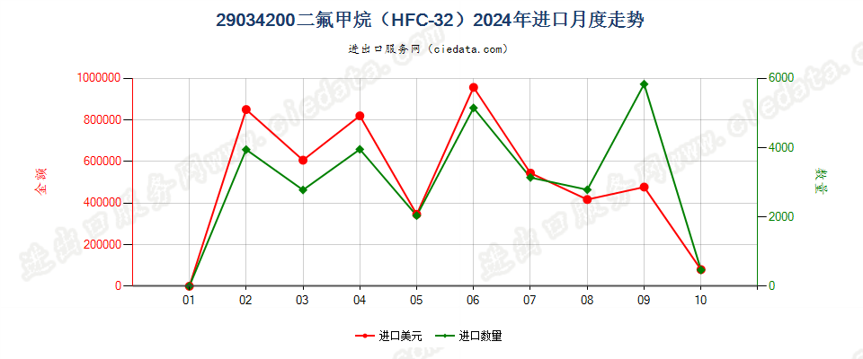 29034200二氟甲烷（HFC-32）进口2024年月度走势图