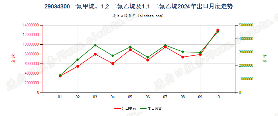 29034300一氟甲烷、1,2-二氟乙烷及1,1 -二氟乙烷出口2024年月度走势图