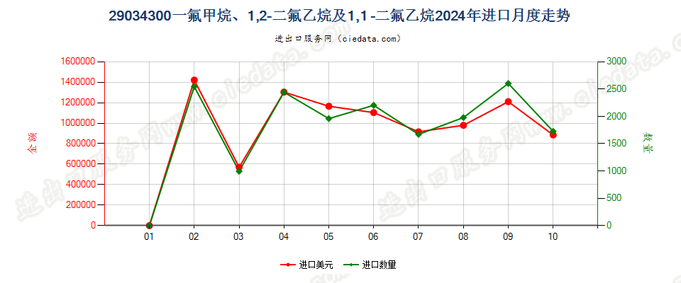 29034300一氟甲烷、1,2-二氟乙烷及1,1 -二氟乙烷进口2024年月度走势图