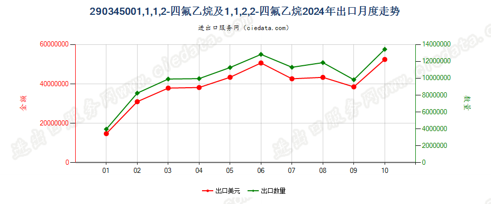 290345001,1,1,2-四氟乙烷及1,1,2,2-四氟乙烷出口2024年月度走势图