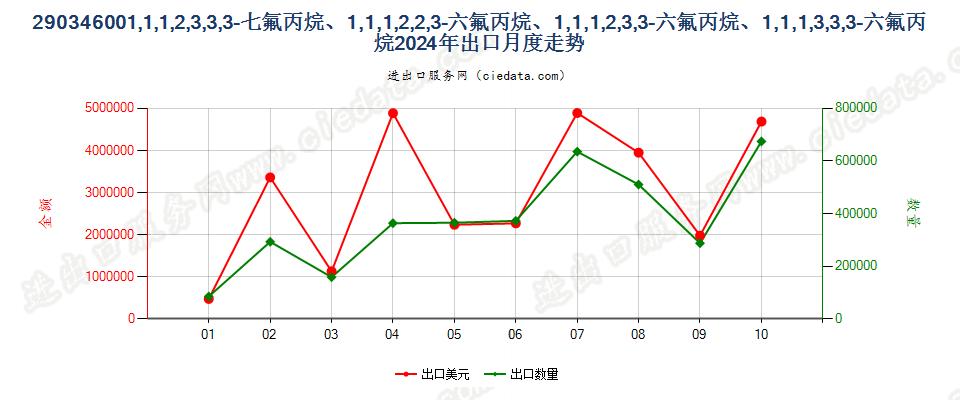 290346001,1,1,2,3,3,3-七氟丙烷、1,1,1,2,2,3-六氟丙烷、1,1,1,2,3,3-六氟丙烷、1,1,1,3,3,3-六氟丙烷出口2024年月度走势图