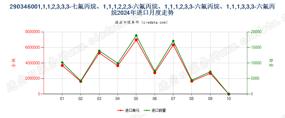 290346001,1,1,2,3,3,3-七氟丙烷、1,1,1,2,2,3-六氟丙烷、1,1,1,2,3,3-六氟丙烷、1,1,1,3,3,3-六氟丙烷进口2024年月度走势图