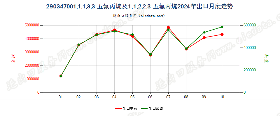 290347001,1,1,3,3-五氟丙烷及1,1,2,2,3-五氟丙烷出口2024年月度走势图