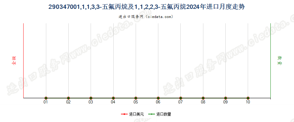 290347001,1,1,3,3-五氟丙烷及1,1,2,2,3-五氟丙烷进口2024年月度走势图