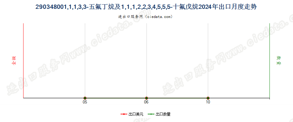 290348001,1,1,3,3-五氟丁烷及1,1,1,2,2,3,4,5,5,5-十氟戊烷出口2024年月度走势图