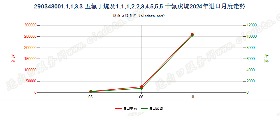 290348001,1,1,3,3-五氟丁烷及1,1,1,2,2,3,4,5,5,5-十氟戊烷进口2024年月度走势图