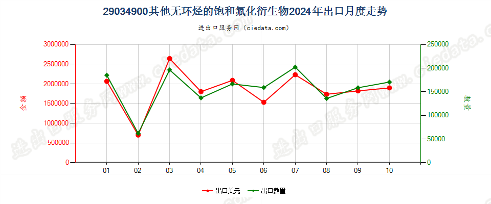 29034900其他无环烃的饱和氟化衍生物出口2024年月度走势图