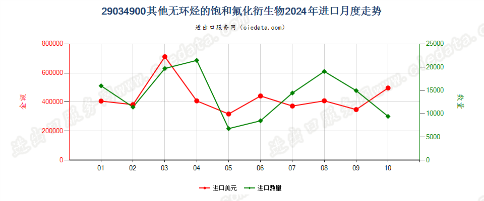 29034900其他无环烃的饱和氟化衍生物进口2024年月度走势图